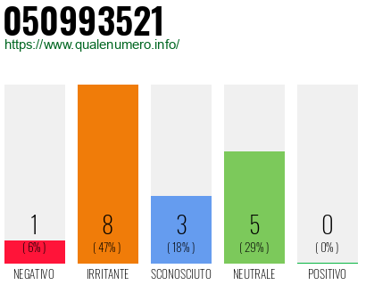 Numero di telefono 050993521 Numero 050993521