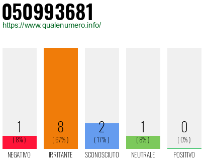 Numero di telefono 050993681 Numero 050993681