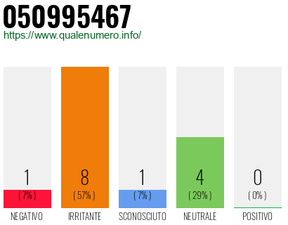 Numero di telefono 050995467 Numero 050995467