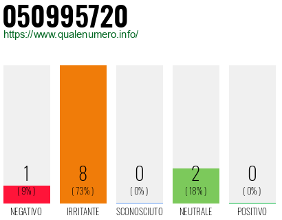 Numero di telefono 050995720 Numero 050995720
