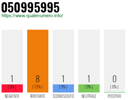 Numero di telefono 050995995 Numero 050995995