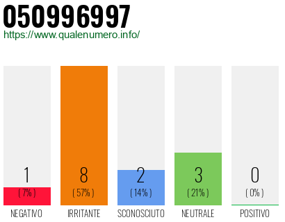 Numero di telefono 050996997 Numero 050996997