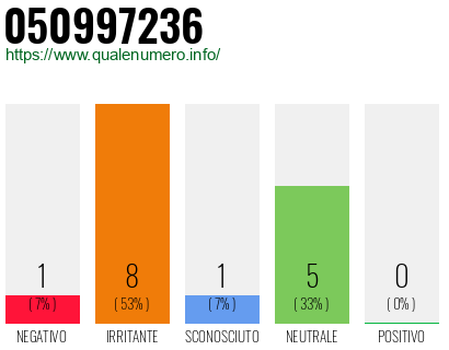 Numero di telefono 050997236 Numero 050997236