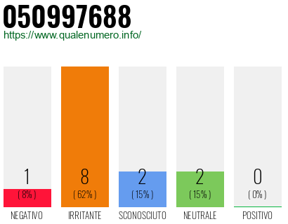 Numero di telefono 050997688 Numero 050997688
