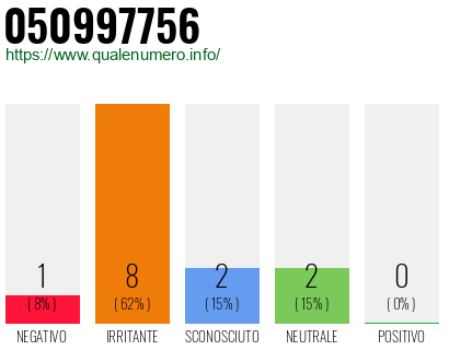 Numero di telefono 050997756 Numero 050997756
