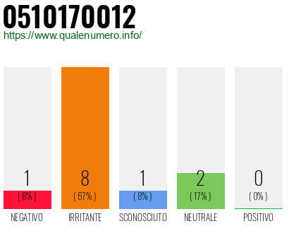 Numero di telefono 0510170012 Numero 0510170012