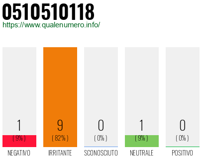 Numero di telefono 0510510118 Numero 0510510118