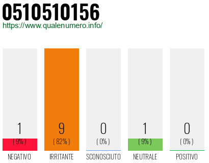 Numero di telefono 0510510156 Numero 0510510156