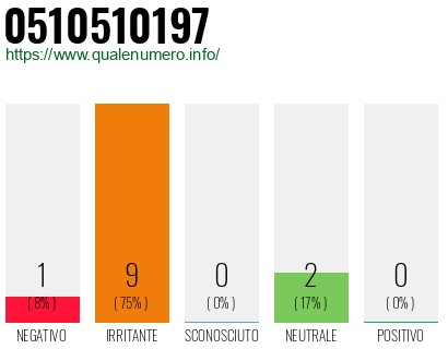 Numero di telefono 0510510197 Numero 0510510197