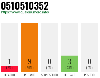 Numero di telefono 0510510352 Numero 0510510352