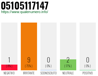 Numero di telefono 05105117147 Numero 05105117147