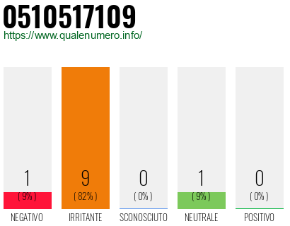 Numero di telefono 0510517109 Numero 0510517109