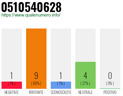Numero di telefono 0510540628 Numero 0510540628