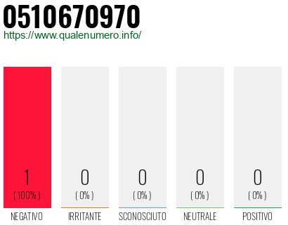Numero 0510670970