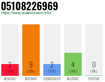 Numero di telefono 05108226969 Numero 05108226969