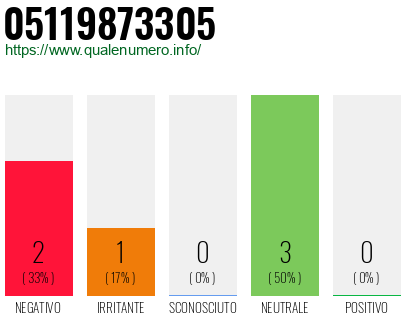 Numero di telefono 05119873305 Numero 05119873305