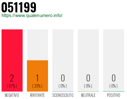 Numero di telefono 051199 Numero 051199