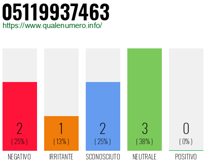 Numero di telefono 05119937463 Numero 05119937463