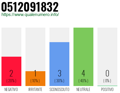 Numero di telefono 0512091832 Numero 0512091832