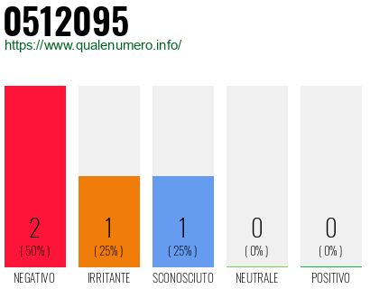 Numero di telefono 0512095 Numero 0512095