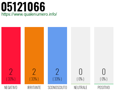 Numero di telefono 05121066 Numero 05121066
