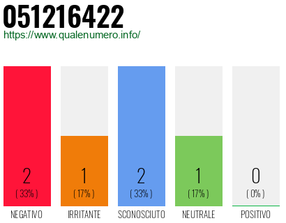 Numero di telefono 051216422 Numero 051216422