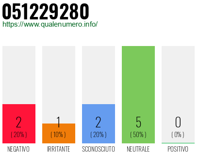Numero di telefono 051229280 Numero 051229280