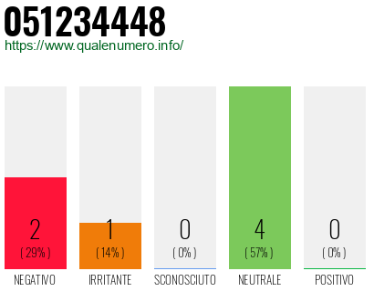 Numero di telefono 051234448 Numero 051234448