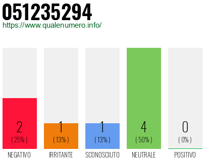 Numero di telefono 051235294 Numero 051235294