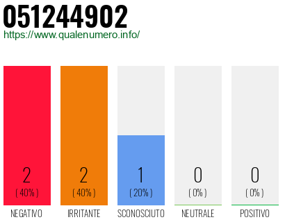 Numero di telefono 051244902 Numero 051244902