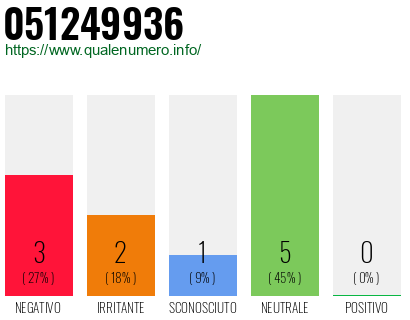 Numero di telefono 051249936 Numero 051249936