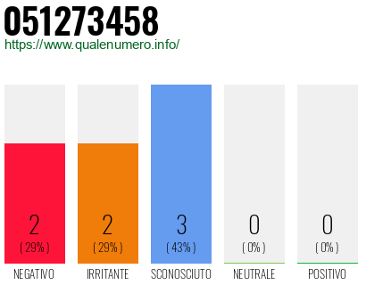 Numero di telefono 051273458 Numero 051273458