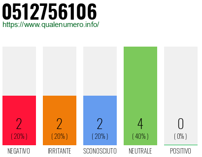 Numero di telefono 0512756106 Numero 0512756106
