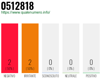 Numero di telefono 0512818 Numero 0512818
