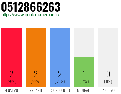 Numero di telefono 0512866263 Numero 0512866263