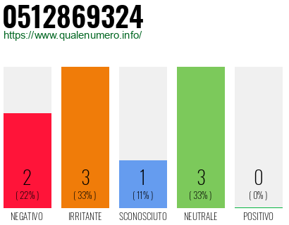 Numero di telefono 0512869324 Numero 0512869324