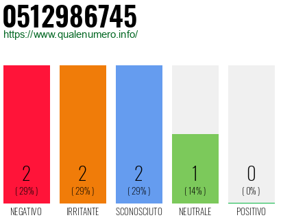 Numero di telefono 0512986745 Numero 0512986745