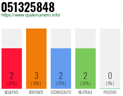 Numero di telefono 051325848 Numero 051325848