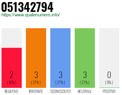 Numero di telefono 051342794 Numero 051342794