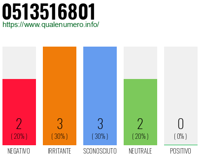 Numero di telefono 0513516801 Numero 0513516801
