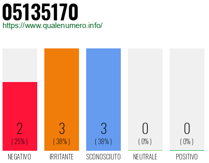 Numero di telefono 05135170 Numero 05135170
