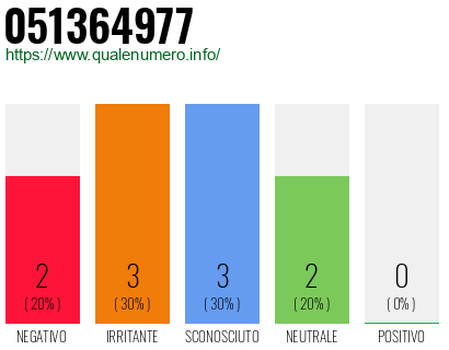 Numero di telefono 051364977 Numero 051364977