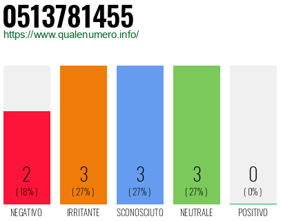 Numero di telefono 0513781455 Numero 0513781455