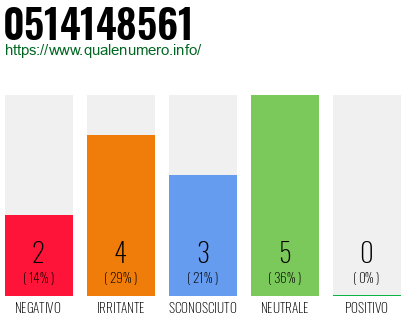 Numero di telefono 0514148561 Numero 0514148561