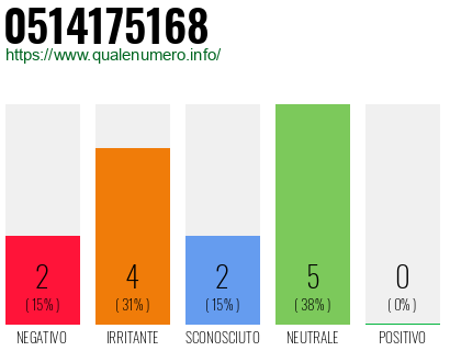 Numero di telefono 0514175168 Numero 0514175168