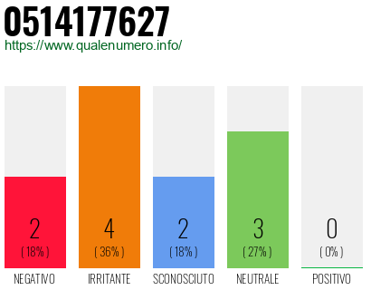 Numero di telefono 0514177627 Numero 0514177627