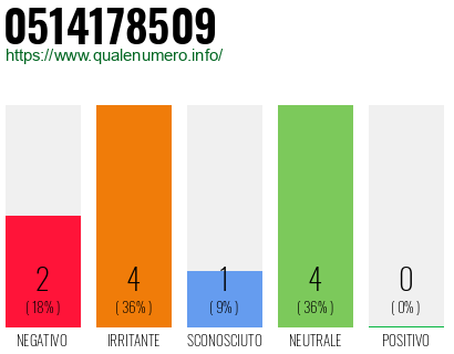 Numero di telefono 0514178509 Numero 0514178509