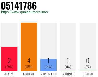 Numero di telefono 05141786 Numero 05141786