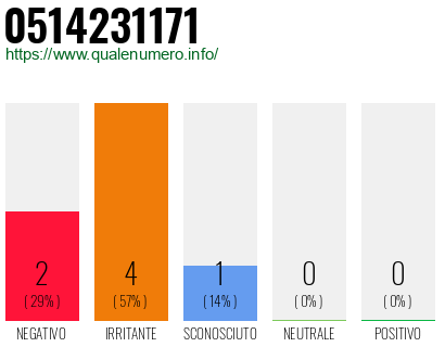 Numero di telefono 0514231171 Numero 0514231171