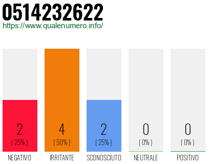 Numero di telefono 0514232622 Numero 0514232622